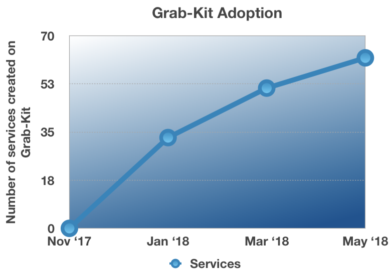 Grab-kit Adoption